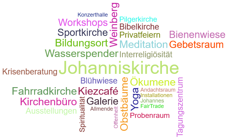 Johanniskirche Eberswalde Wortwolke Nutzungsmöglichkeiten